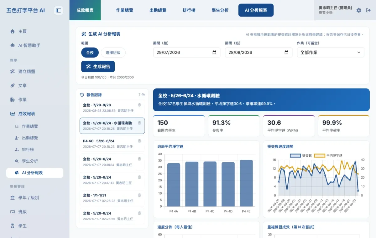 《AI 五色打字平台》AI 分析報表畫面：左方為作業總覽與學生分析選單，右方顯示參與人數、參與率、平均淨字速與平均準確率，以及班內平均淨字速與提交速度趨勢圖表